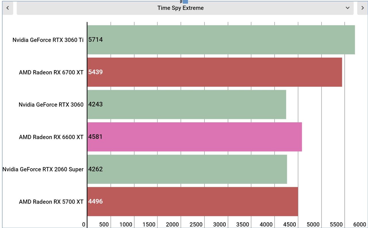 AMD Radeon RX 6600 XT performance graphs