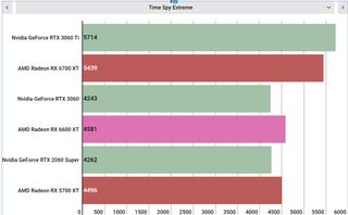 AMD Radeon RX 6600 XT performance graphs
