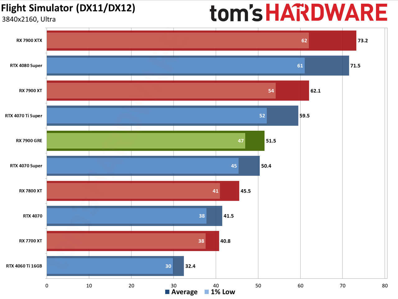 Sapphire RX 7900 GRE Pulse performance charts