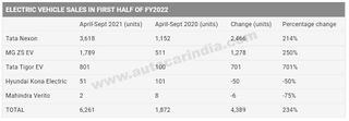 Electric cars sold in India