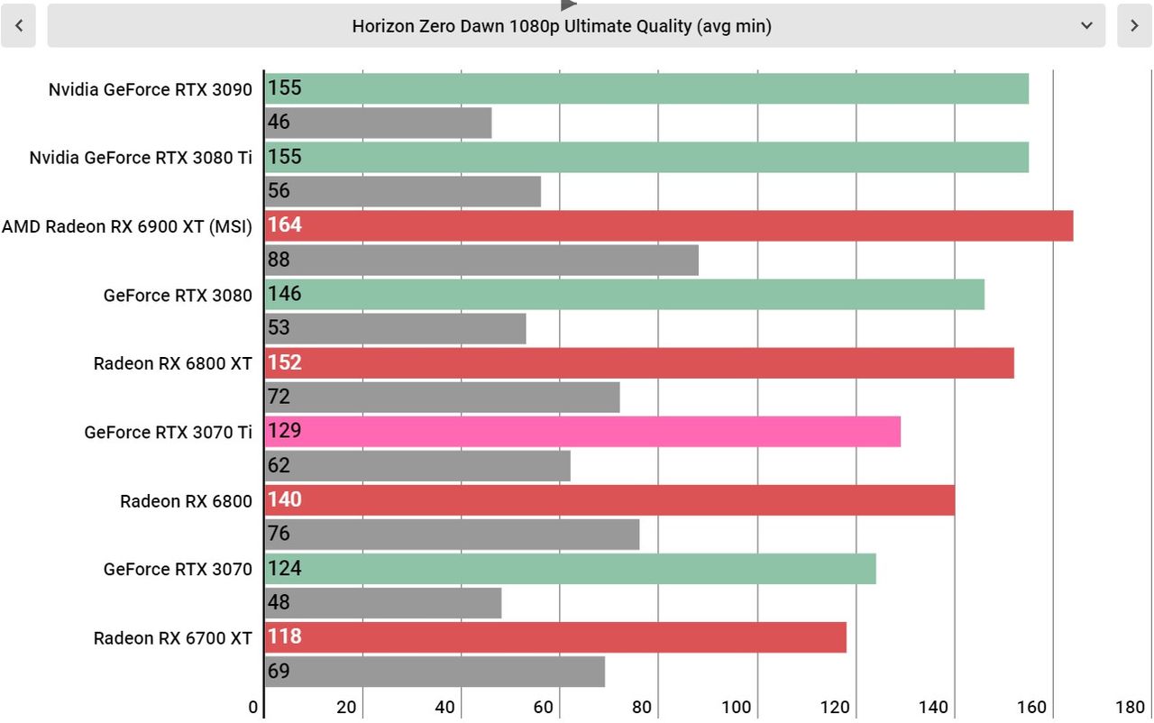 Nvidia RTX 3070 Ti performance