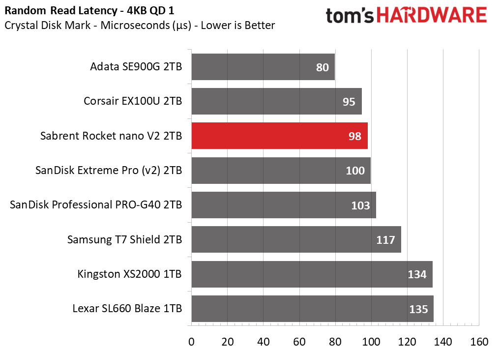 Sabrent Rocket nano V2 Portable SSD