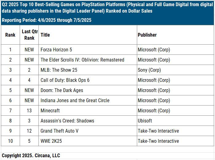 Chart showing the 10 best selling games on PlayStation, year to date