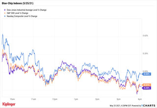 stock price chart 052521