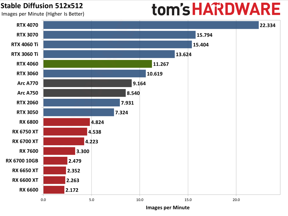 Nvidia GeForce RTX 4060 Professional Content Creation and AI Charts