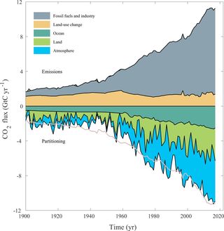 A graph showing carbon emissions from land use and fossil fuel burning (top) and where all that spare carbon has settled (bottom). Carbon in the atmosphere (blue) warms the globe; carbon in the oceans (dark green) causes acidification that can harm marine animals.