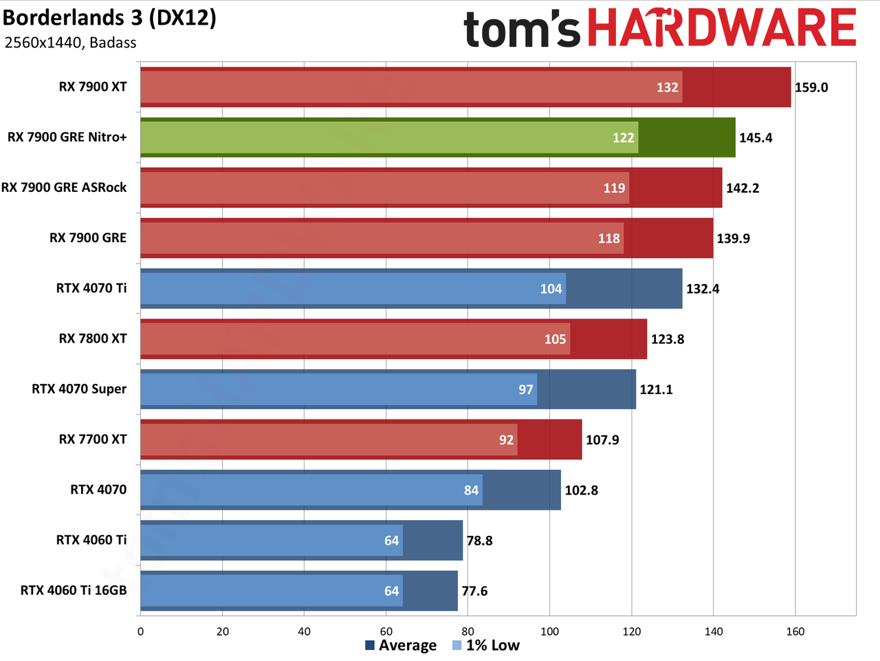 Sapphire RX 7900 GRE Nitro+ gaming performance charts