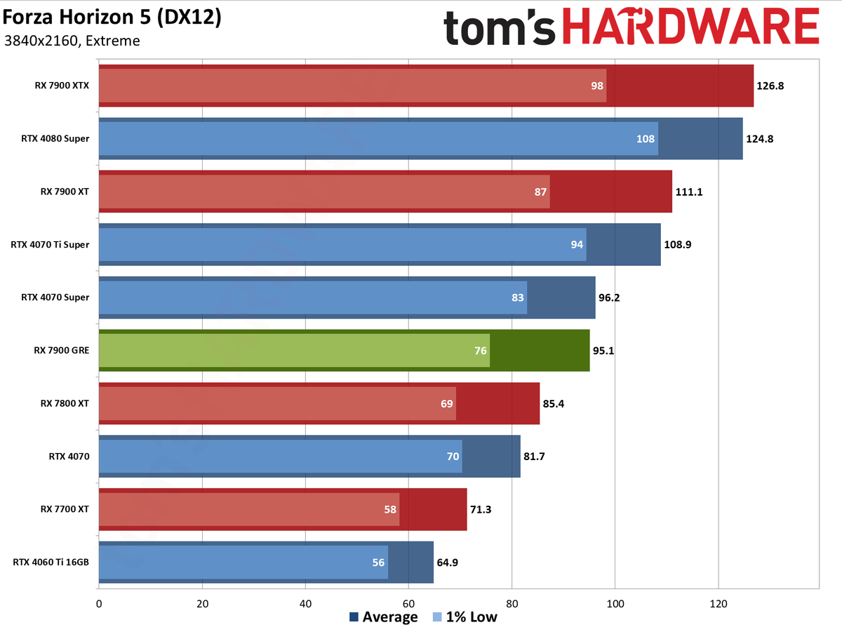 Sapphire RX 7900 GRE Pulse performance charts