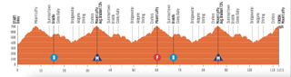 Tour Down Under Stage 5 Profile