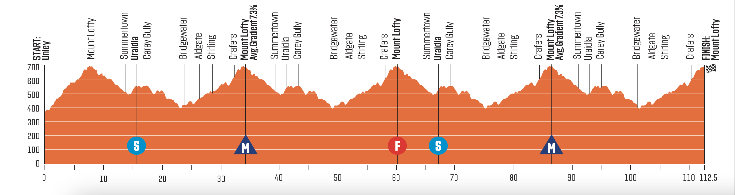 Tour Down Under Stage 5 Profile