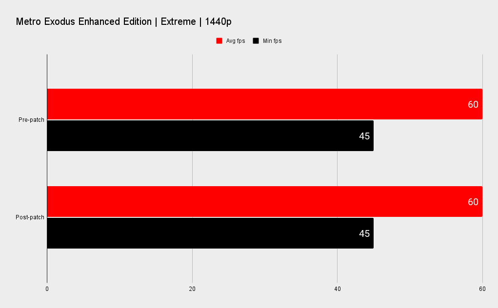 Windows 10 gaming performance patch benchmarks