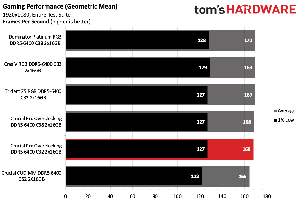DDR5 Review