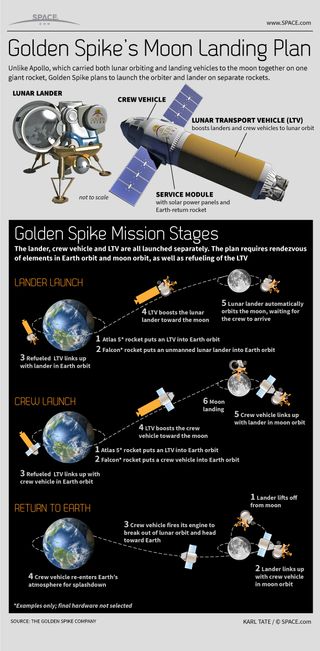 Infographic: Golden Spike Company's moon landing plan