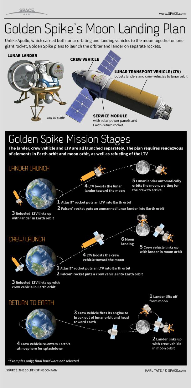 How Golden Spike's Moon Landing Plan Works (Infographic) | Space
