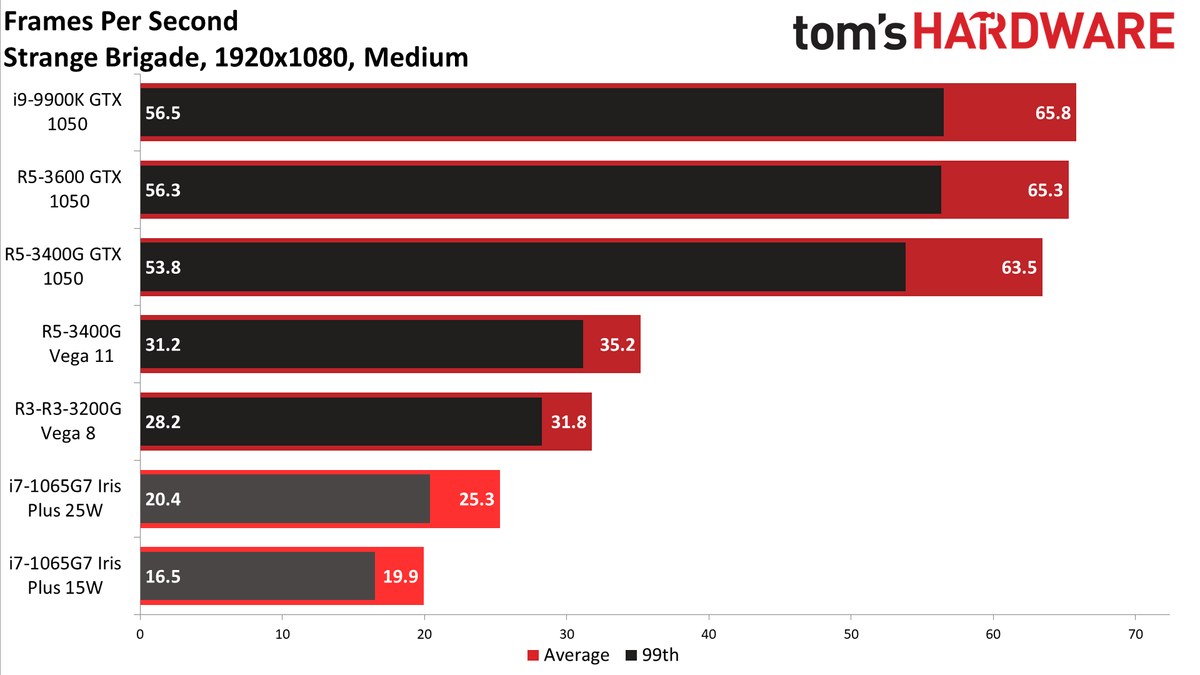 Gen11 Iris Plus Core i7-1065G7 1080p medium charts