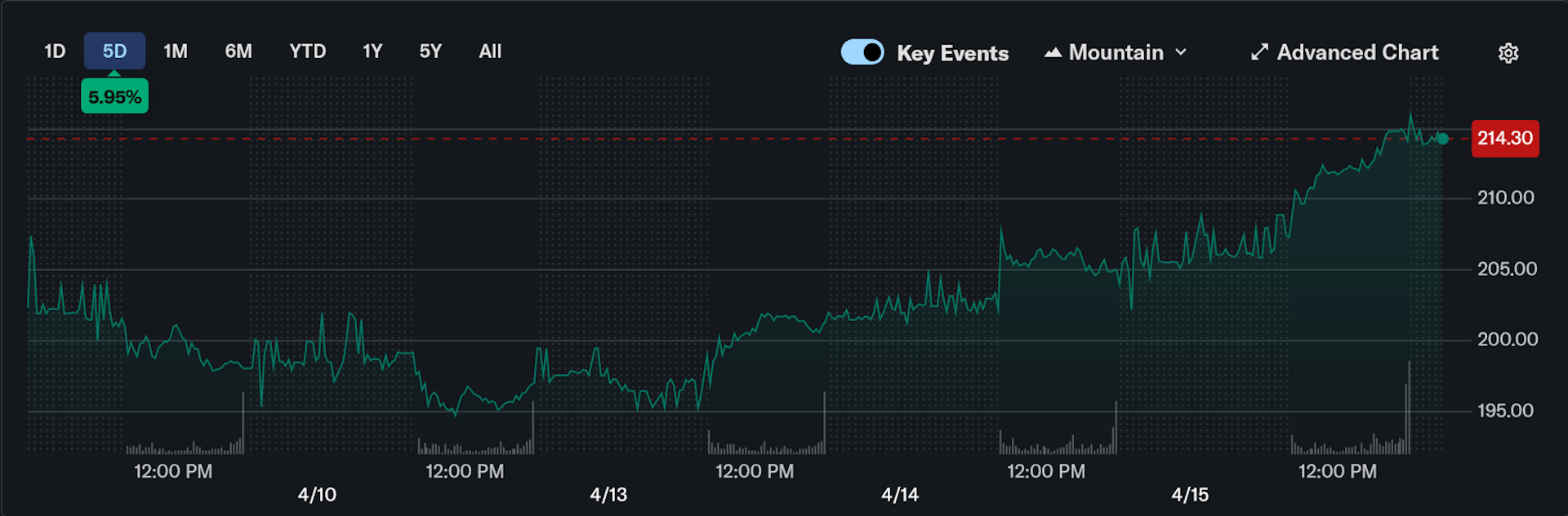 Take-Two Interactive five-day share price graph as of April 15 2026