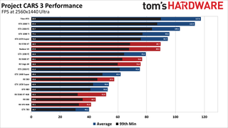 Project CARS 3 graphics card performance charts