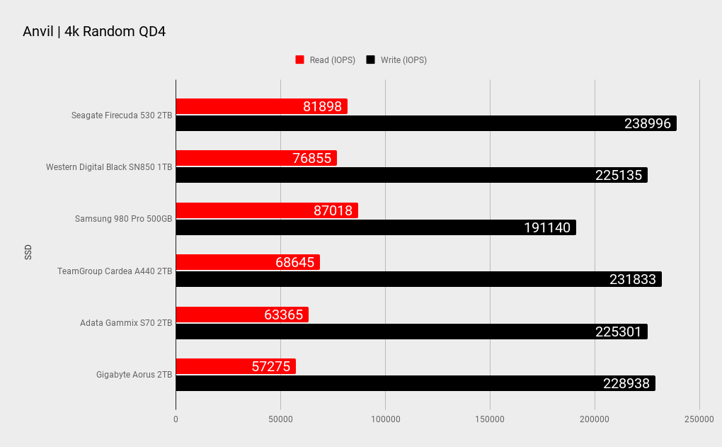 Seagate FIreCuda 530 benchmark results