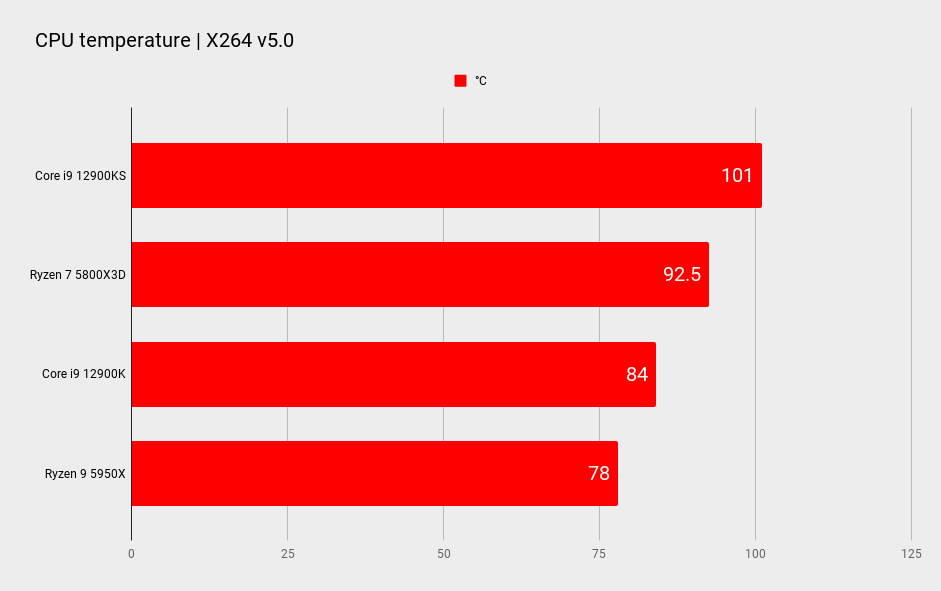 Intel Core i9 12900KS benchmarks