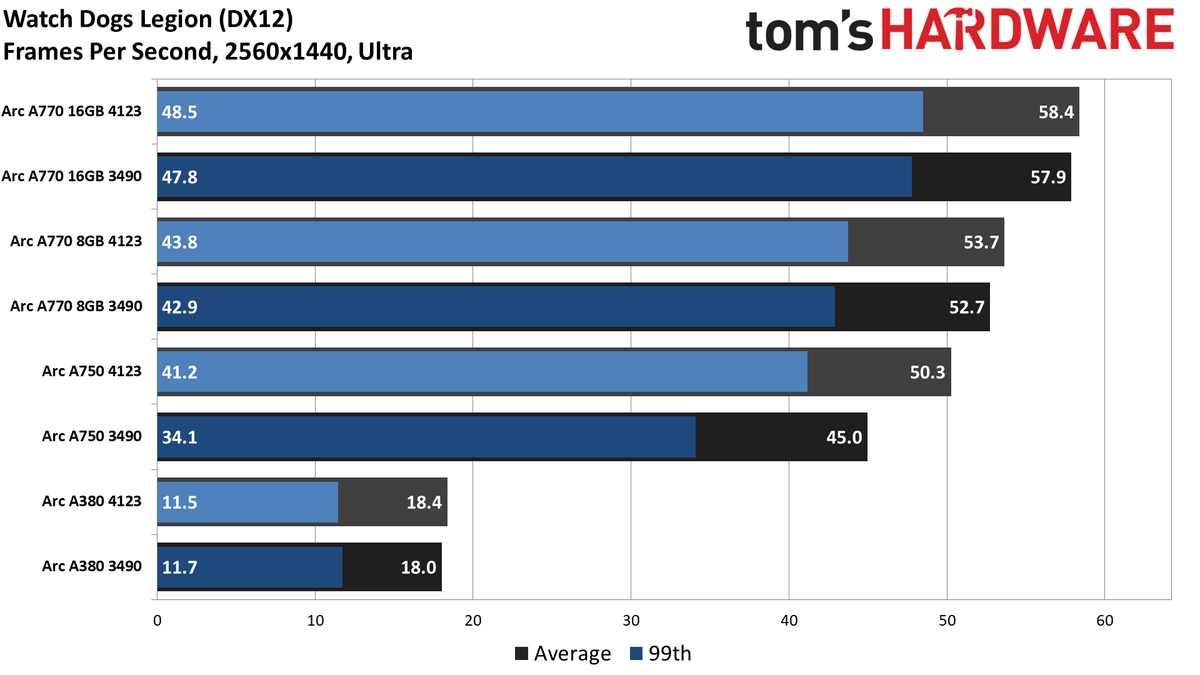 Intel Arc Performance Revisited