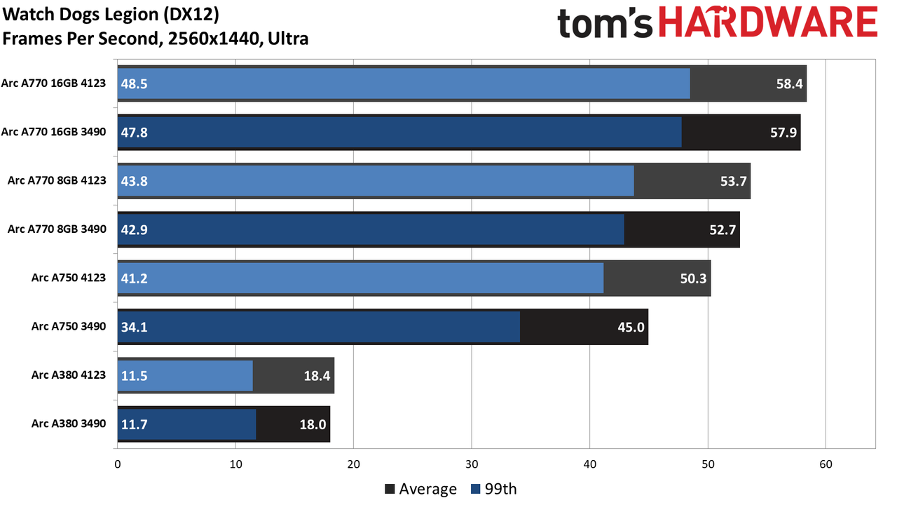 Intel Arc Performance Revisited