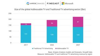 chart showing global addressable advertising growing