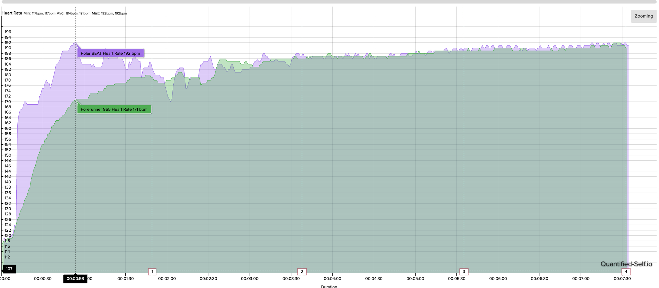 Heart rate chart showing how the Polar H10 and COROS Heart Rate Monitor compare in accuracy.