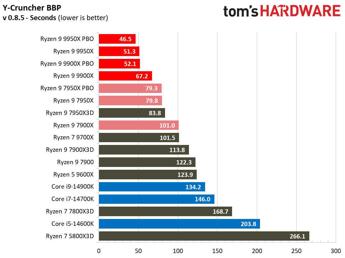 Ryzen 9 9950X