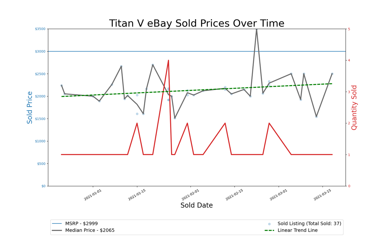 GPU Pricing Index, eBay 90-day charts