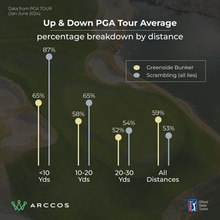 Arccos data graph showing the average save percentage from the bunker and other lies on the PGA Tour