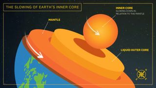 A diagram showing how the inner core can rotate compared to the mantle and crust