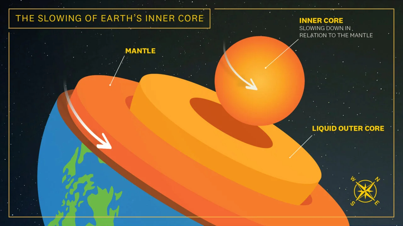 A diagram showing how the inner core can rotate compared to the mantle and crust