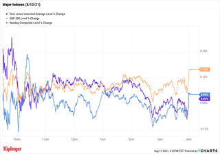 stock price chart 081321