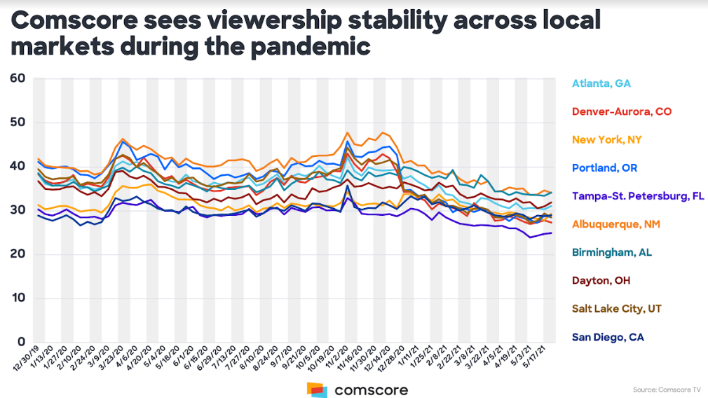 Comscore Local Ratings 