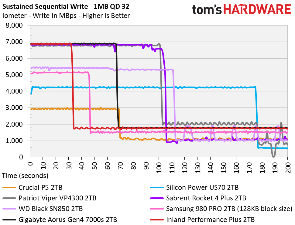 Inland Performance Plus M.2 NVMe SSD