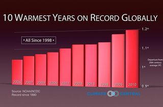 The top 10 warmest years on record globally, according to NOAA data.