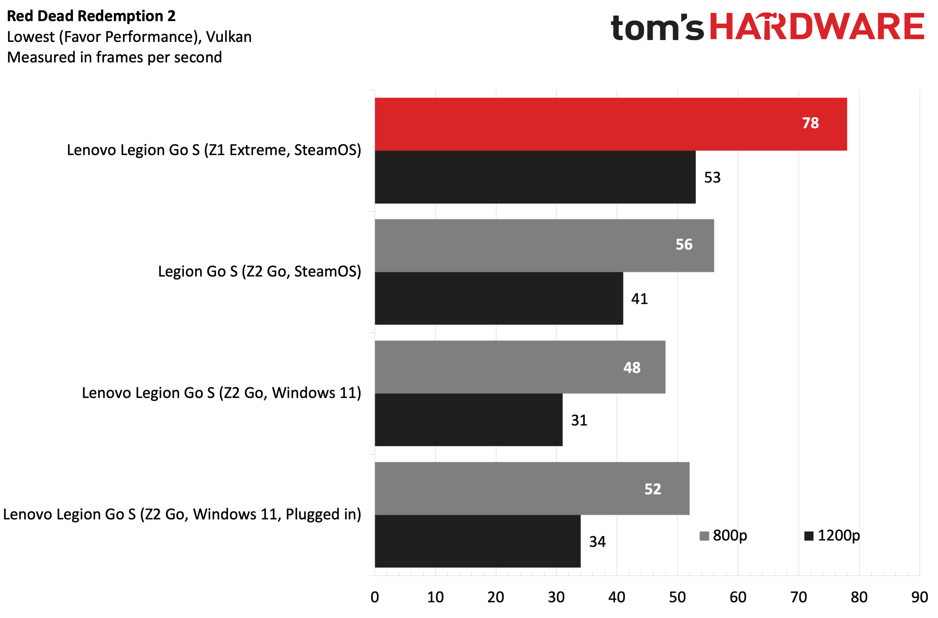 Lenovo Legion Go S (SteamOS)