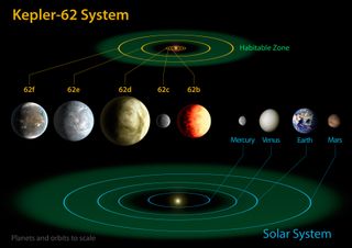 : A comparison of the Kepler-62 solar system and our own