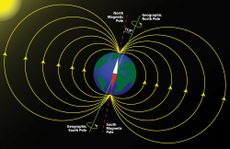 Earth's Magnetic Field and Poles
