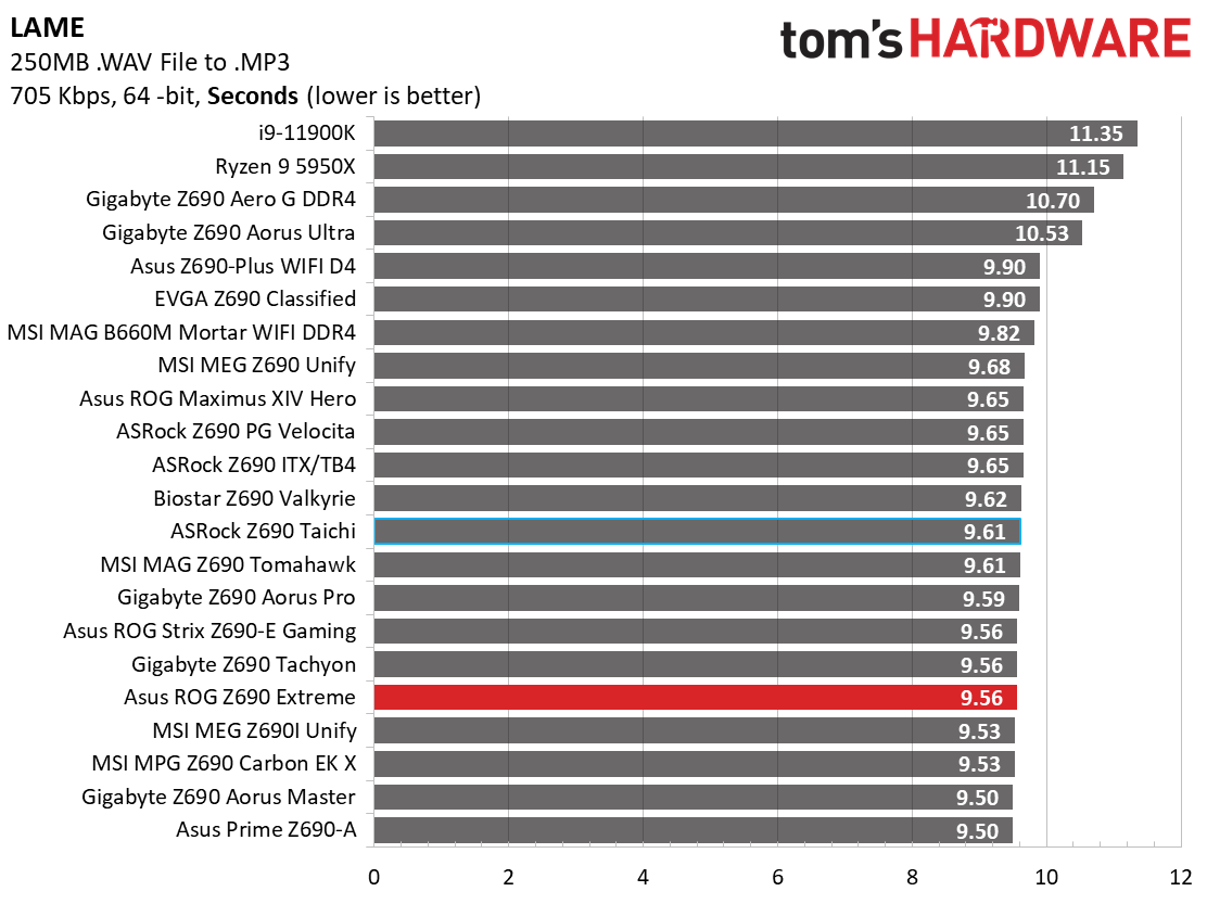 Asus ROG Maximus Z690 Extreme