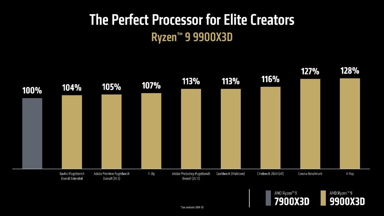 AMDs Ryzen 9 9950X3D