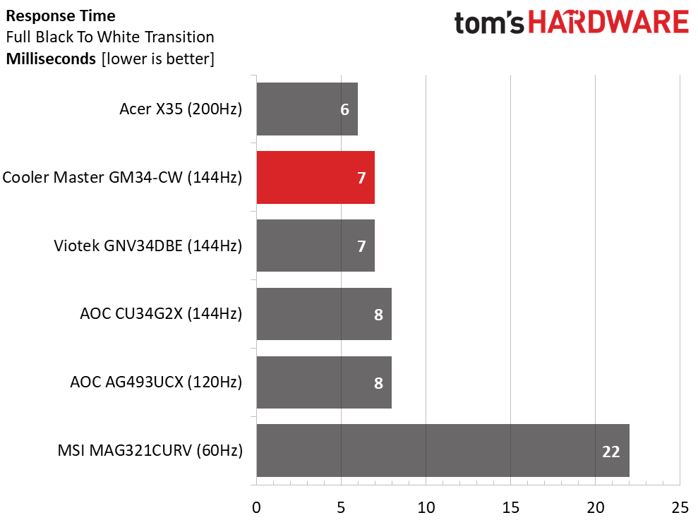 Cooler Master GM34-CW