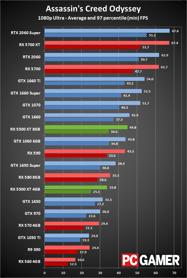 Radeon RX 5500 XT peformance