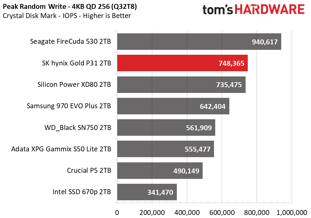 SK hynix Gold P31 2TB Update