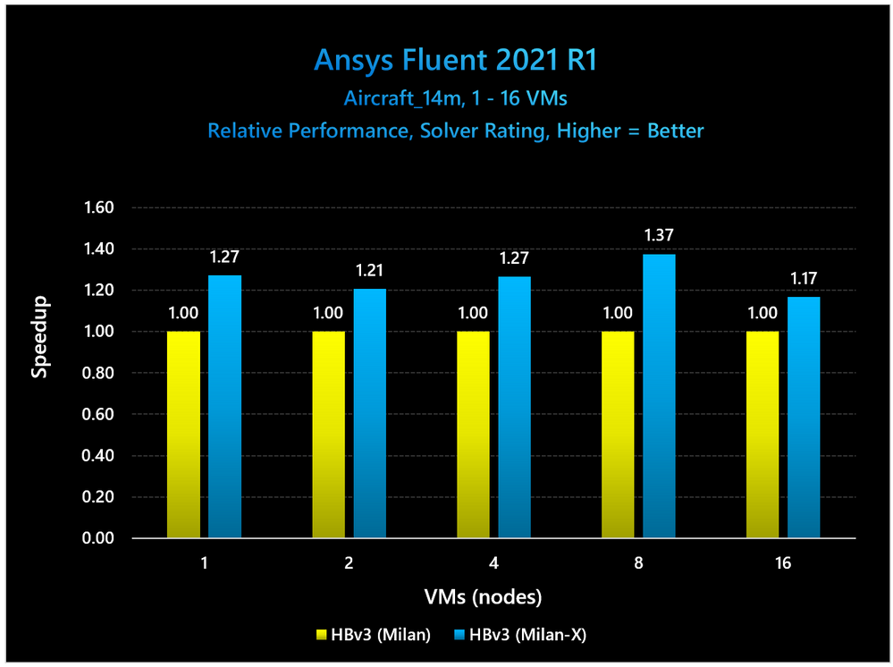 Milan-X Benchmarks