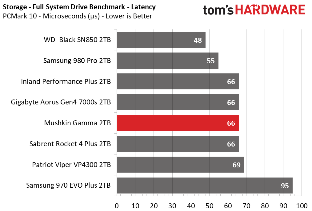 Mushkin Gamma M.2 NVMe SSD