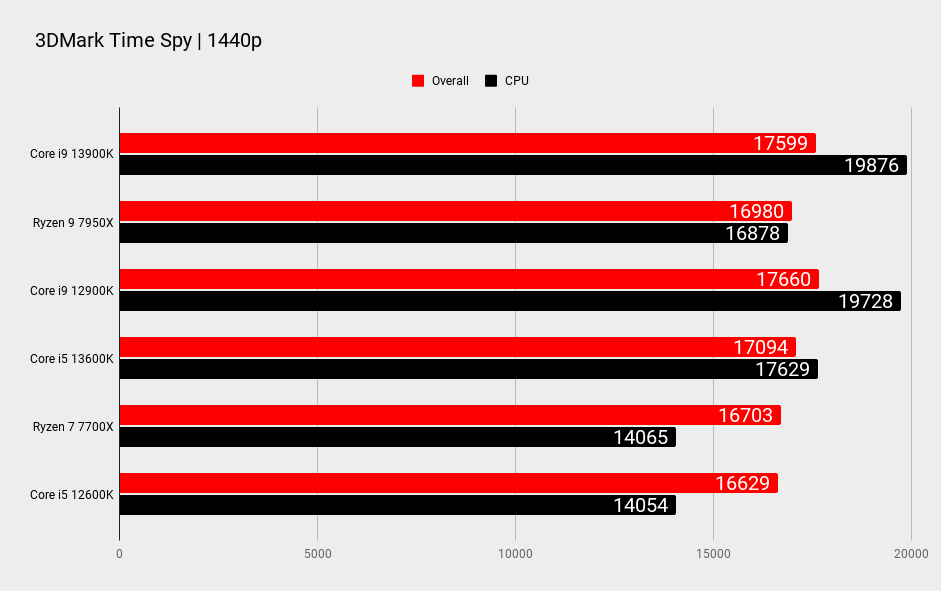 Intel Core i9 13900K and Intel Core i5 13600K benchmark comparison graphs