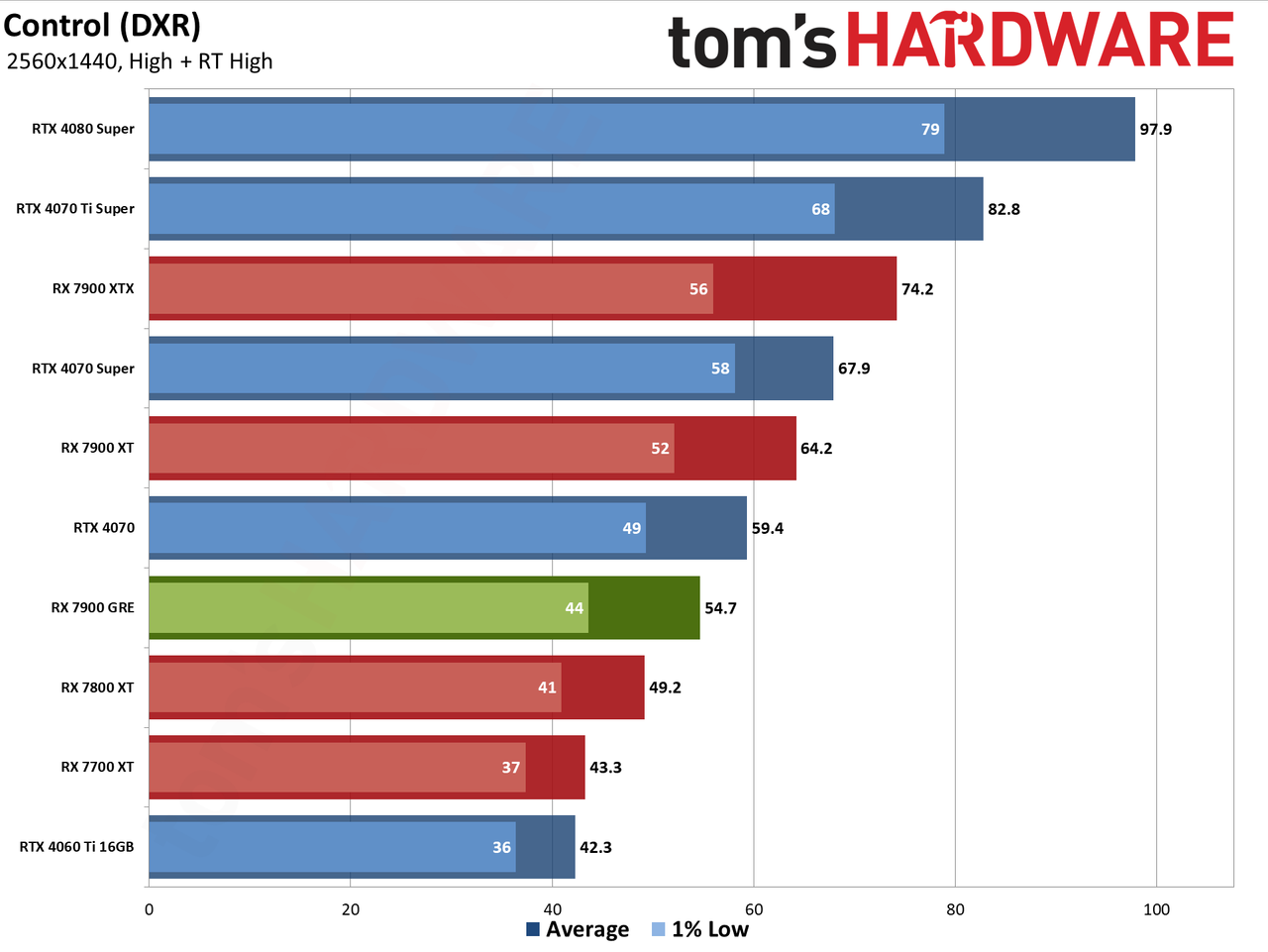 Sapphire RX 7900 GRE Pulse performance charts