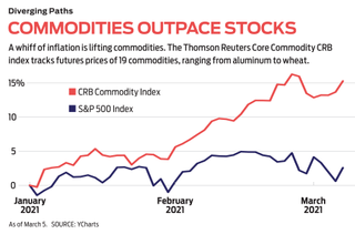 chart comparing commodity and stock prices
