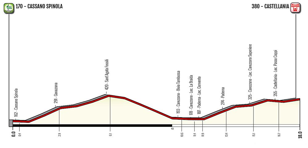 2019 Giro Rosa profile - Stage 1